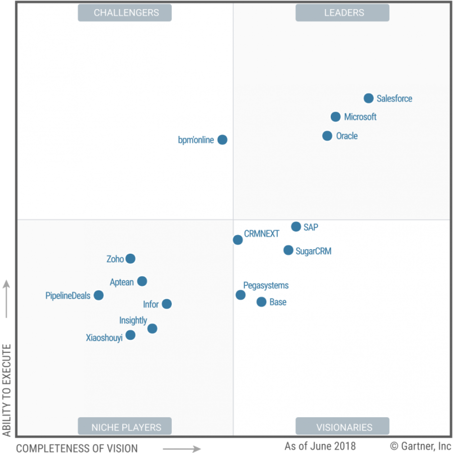 Image bpm’online identified as Challenger in Gartner 2018 Sales Force Automation Magic Quadrant